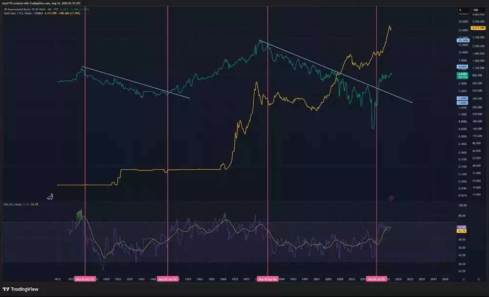 US Government Bonds